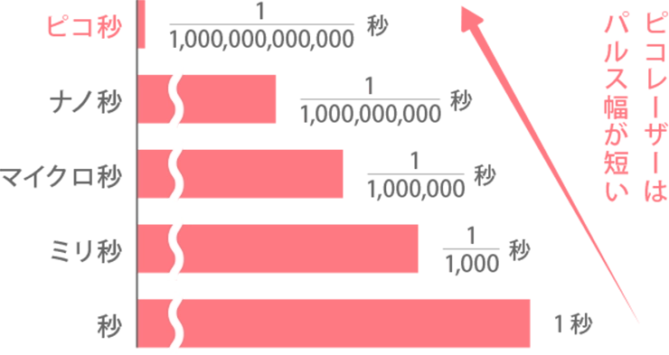 ピコレーザーの照射時間の早さ